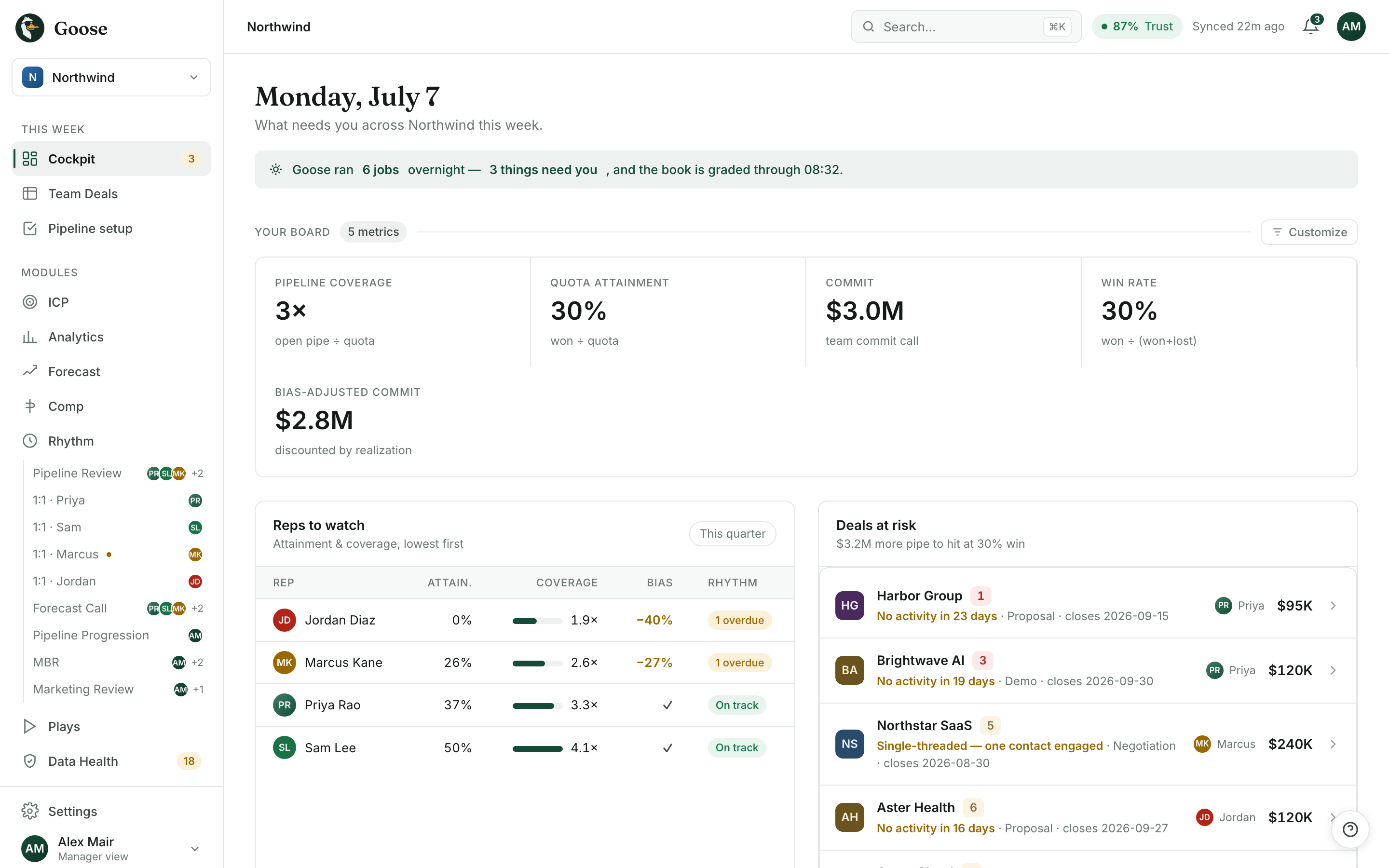 The Goose Cockpit in the manager lens — the needs-you queue, the team's week, reps to watch and deals at risk, all on one screen.
